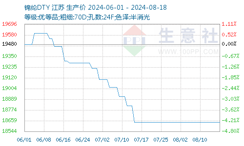 錦綸價格圖