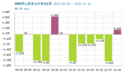 碳酸鉀