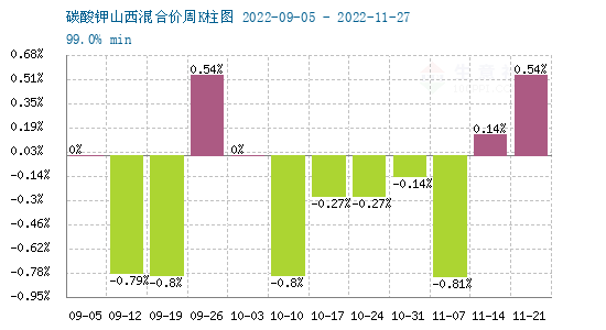 碳酸鉀