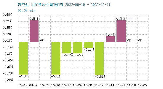 碳酸鉀