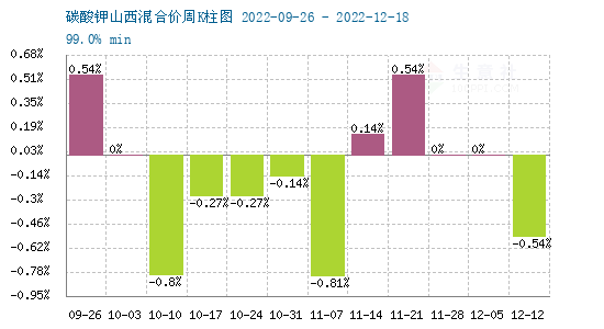 碳酸鉀