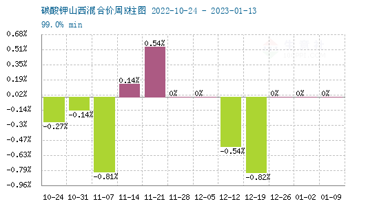 碳酸鉀