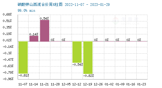 碳酸鉀