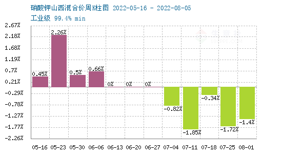 硝酸鉀