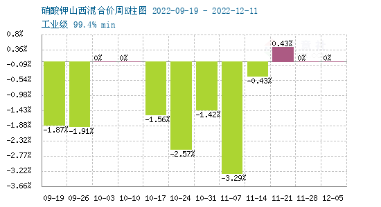 硝酸鉀