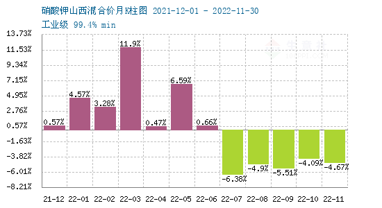 硝酸鉀