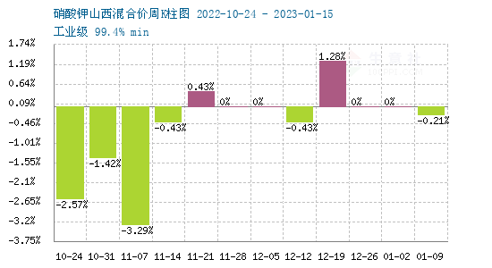 硝酸鉀