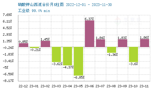 硝酸鉀