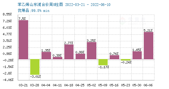 苯乙烯