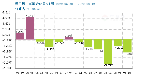 苯乙烯