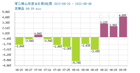 苯乙烯