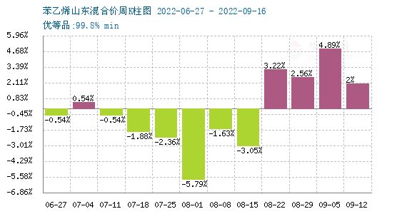 苯乙烯