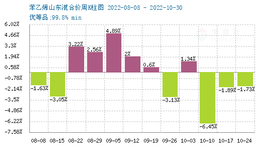 苯乙烯