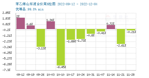 苯乙烯