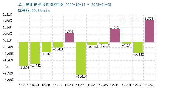 苯乙烯