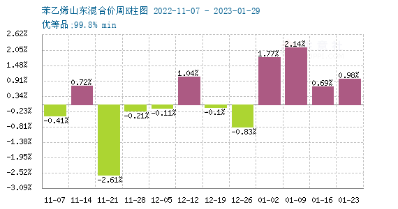 苯乙烯