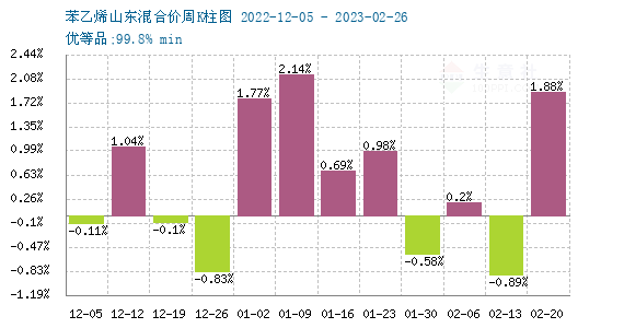 苯乙烯