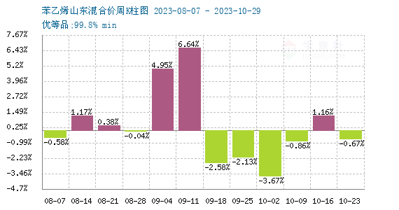 苯乙烯