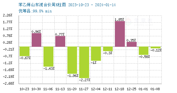 苯乙烯