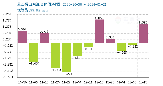 苯乙烯