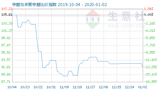 1月2日甲醛與多聚甲醛比價(jià)指數(shù)圖