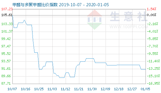 1月5日甲醛與多聚甲醛比價(jià)指數(shù)圖