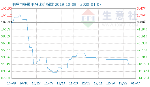 1月7日甲醛與多聚甲醛比價指數(shù)圖