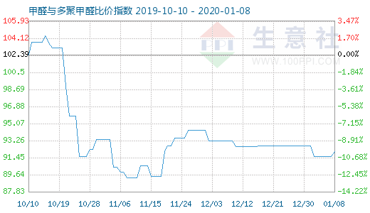 1月8日甲醛與多聚甲醛比價(jià)指數(shù)圖