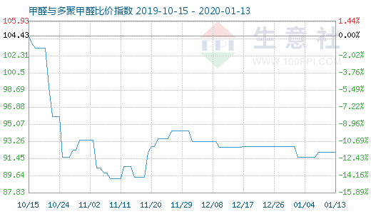 1月13日甲醛與多聚甲醛比價指數(shù)圖