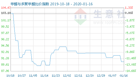 1月16日甲醛與多聚甲醛比價(jià)指數(shù)圖