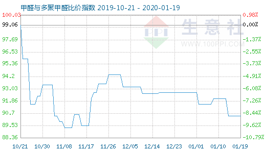 1月19日甲醛與多聚甲醛比價(jià)指數(shù)圖