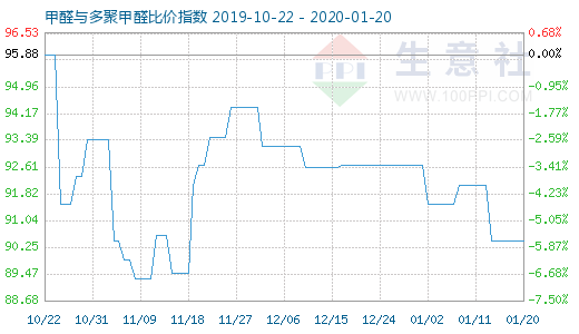 1月20日甲醛與多聚甲醛比價(jià)指數(shù)圖