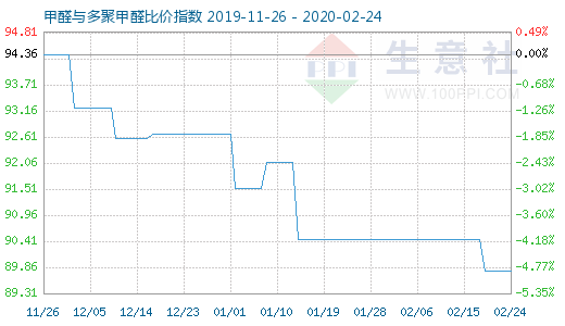 2月24日甲醛與多聚甲醛比價指數(shù)圖