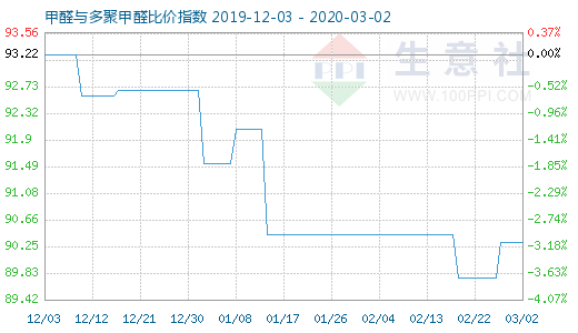 3月2日甲醛與多聚甲醛比價(jià)指數(shù)圖