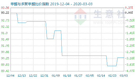 3月3日甲醛與多聚甲醛比價(jià)指數(shù)圖