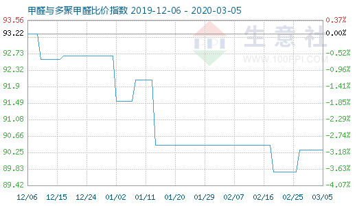 3月5日甲醛與多聚甲醛比價(jià)指數(shù)圖