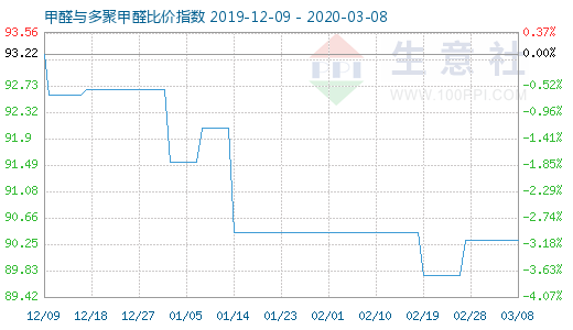 3月8日甲醛與多聚甲醛比價指數(shù)圖