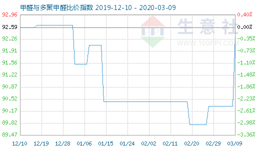 3月9日甲醛與多聚甲醛比價(jià)指數(shù)圖