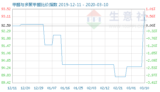 3月10日甲醛與多聚甲醛比價(jià)指數(shù)圖