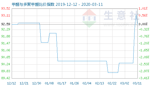 3月11日甲醛與多聚甲醛比價指數(shù)圖