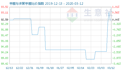 3月12日甲醛與多聚甲醛比價指數圖