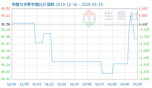 3月15日甲醛與多聚甲醛比價指數(shù)圖