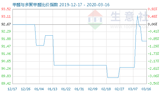 3月16日甲醛與多聚甲醛比價(jià)指數(shù)圖