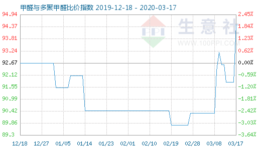 3月17日甲醛與多聚甲醛比價指數(shù)圖