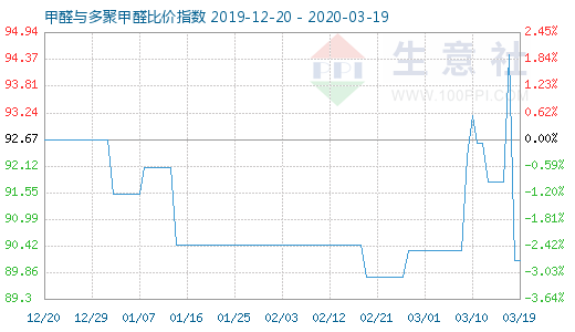 3月19日甲醛與多聚甲醛比價(jià)指數(shù)圖