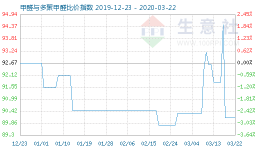 3月22日甲醛與多聚甲醛比價(jià)指數(shù)圖