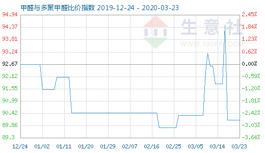 3月23日甲醛與多聚甲醛比價指數(shù)圖