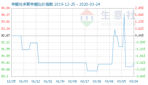 3月24日甲醛與多聚甲醛比價指數(shù)圖