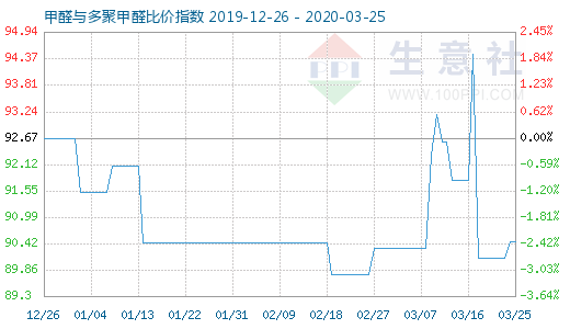 3月25日甲醛與多聚甲醛比價(jià)指數(shù)圖