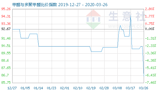 3月26日甲醛與多聚甲醛比價(jià)指數(shù)圖